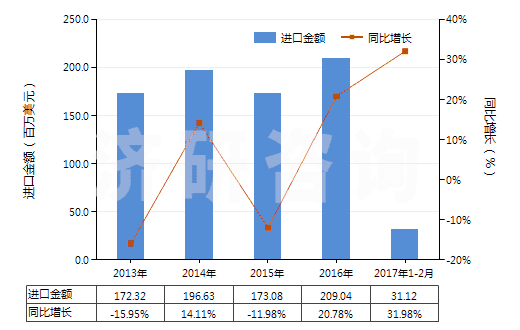2013-2017年2月中國(guó)其他玻璃或金屬用的光潔劑(不包括擦洗膏、去污粉及類似制品)(HS34059000)進(jìn)口總額及增速統(tǒng)計(jì)